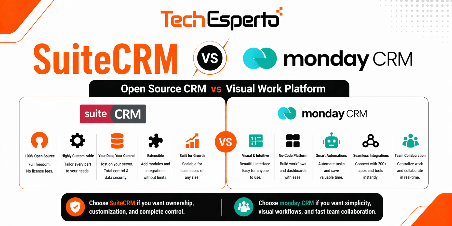 SuiteCRM vs Monday CRM: Open Source CRM vs Visual Work Platform