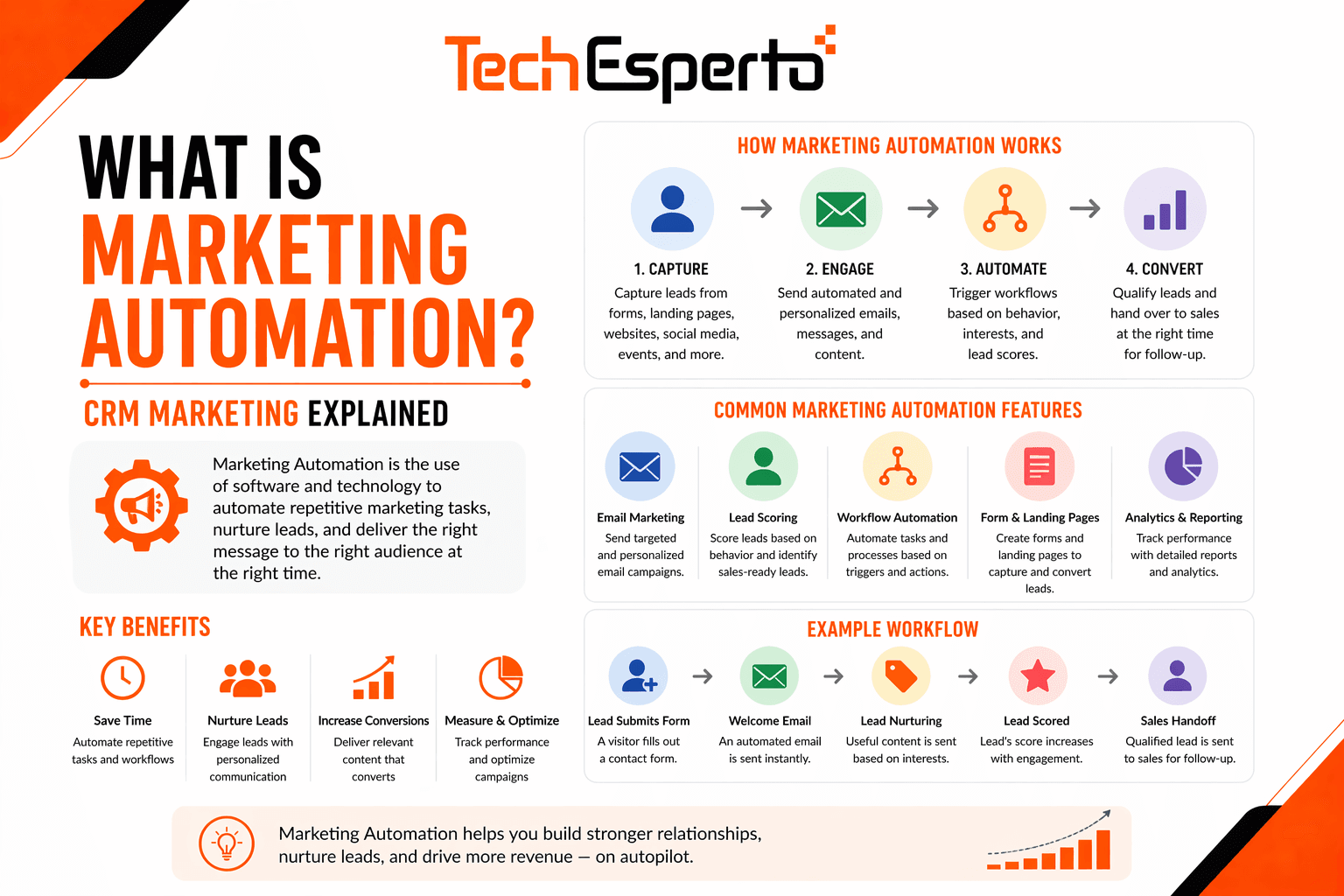 What is Marketing Automation? CRM Marketing Explained