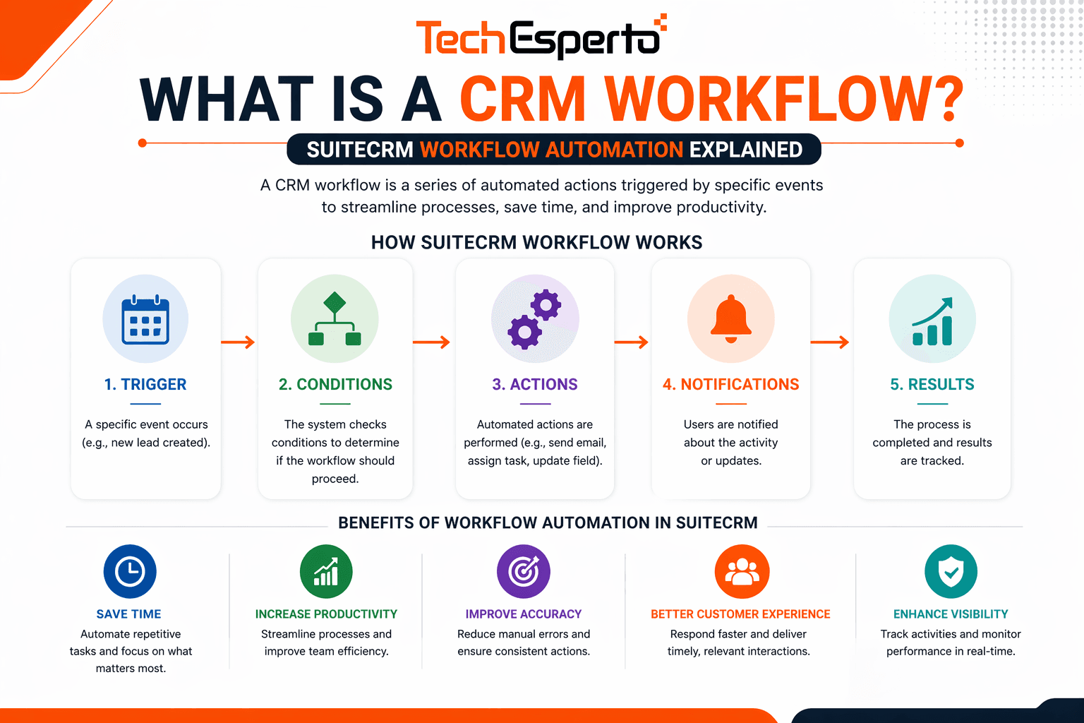 What is a CRM Workflow? SuiteCRM Workflow Automation Explained