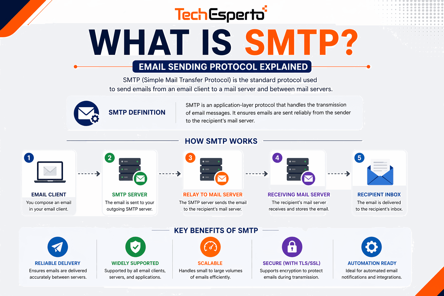 What is SMTP? Email Sending Protocol Explained