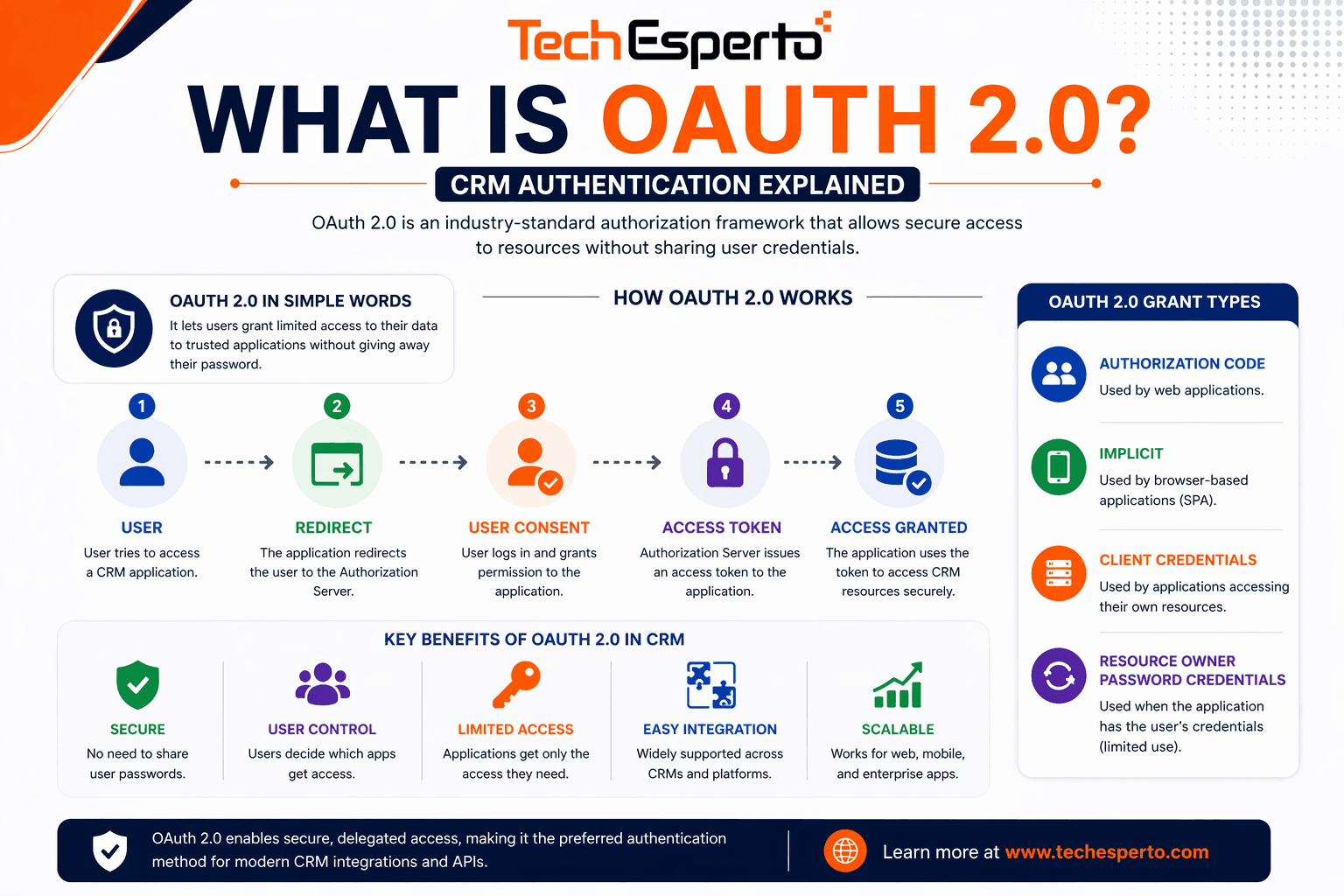 What is OAuth 2.0? CRM Authentication Explained