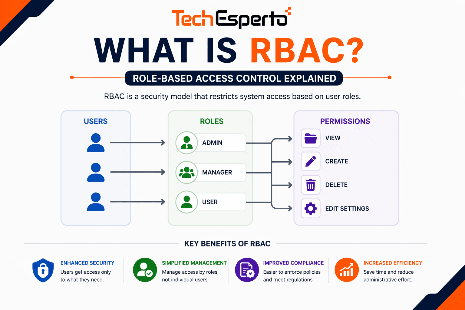 What is RBAC? Role-Based Access Control Explained