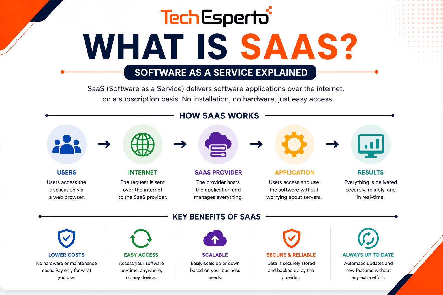 What is SaaS? Software as a Service Explained