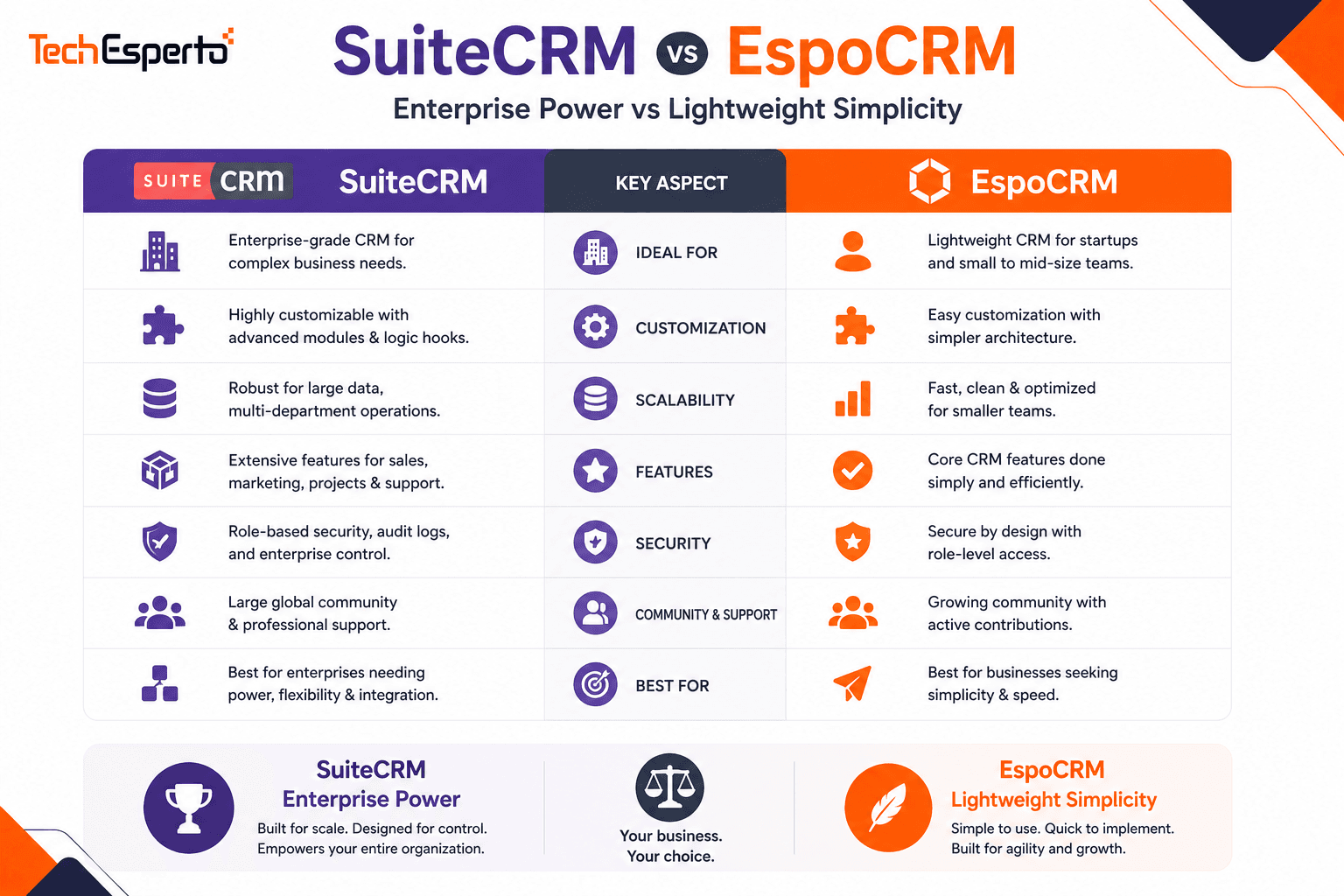 SuiteCRM vs EspoCRM: Enterprise Power vs Lightweight Simplicity