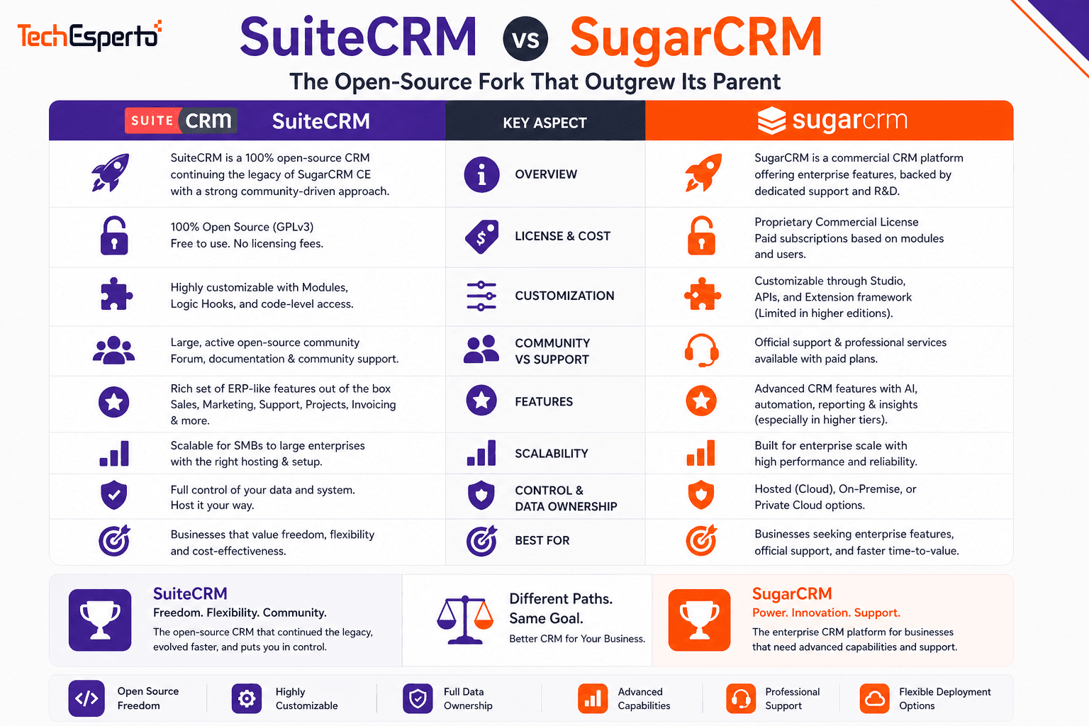 SuiteCRM vs SugarCRM: The Open-Source Fork That Outgrew Its Parent