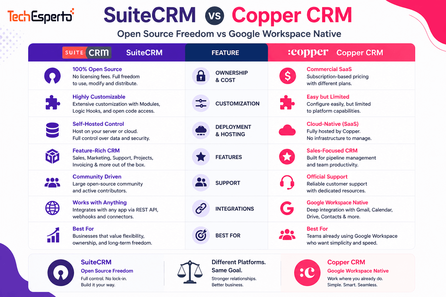 SuiteCRM vs Copper CRM: Open Source Freedom vs Google Workspace Native