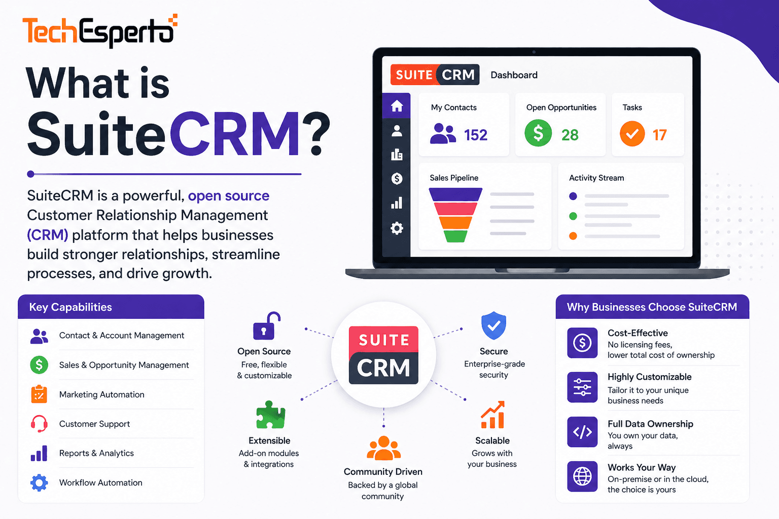What is SuiteCRM? The Complete Guide to the World’s Most Popular Open Source CRM