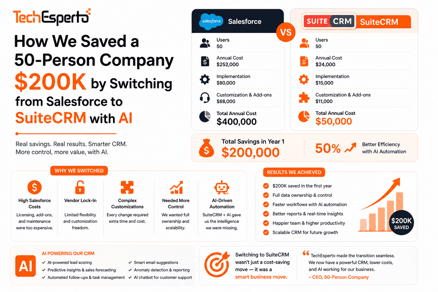How We Saved a 50-Person Company $200K by Switching from Salesforce to SuiteCRM with AI