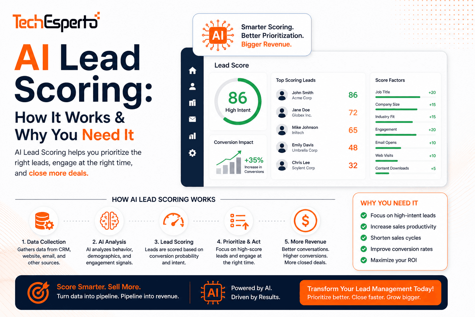 AI Lead Scoring: How It Works, What It Costs & Why Your Sales Team Needs It
