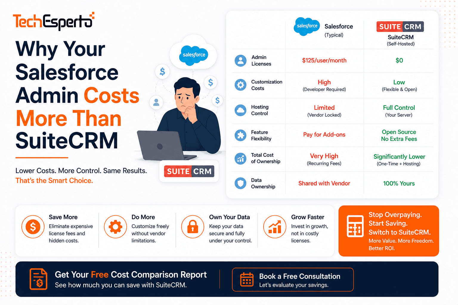 Why Your Salesforce Admin Costs More Than All of SuiteCRM