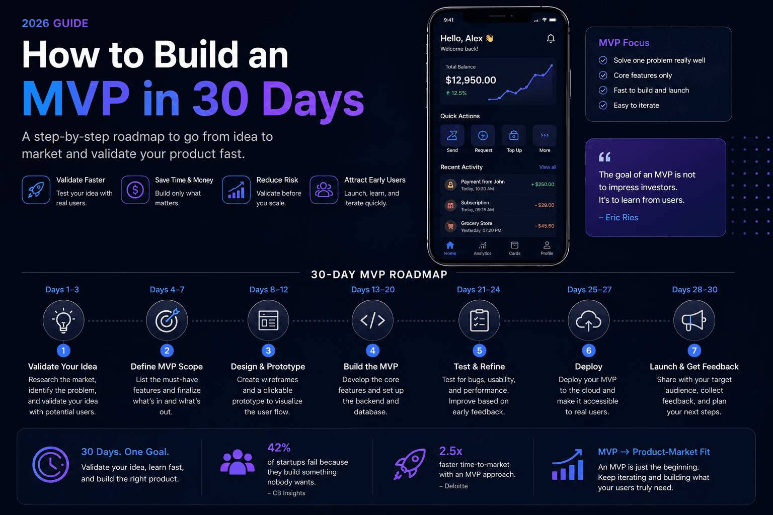 How to Build an MVP in 30 Days (2026)