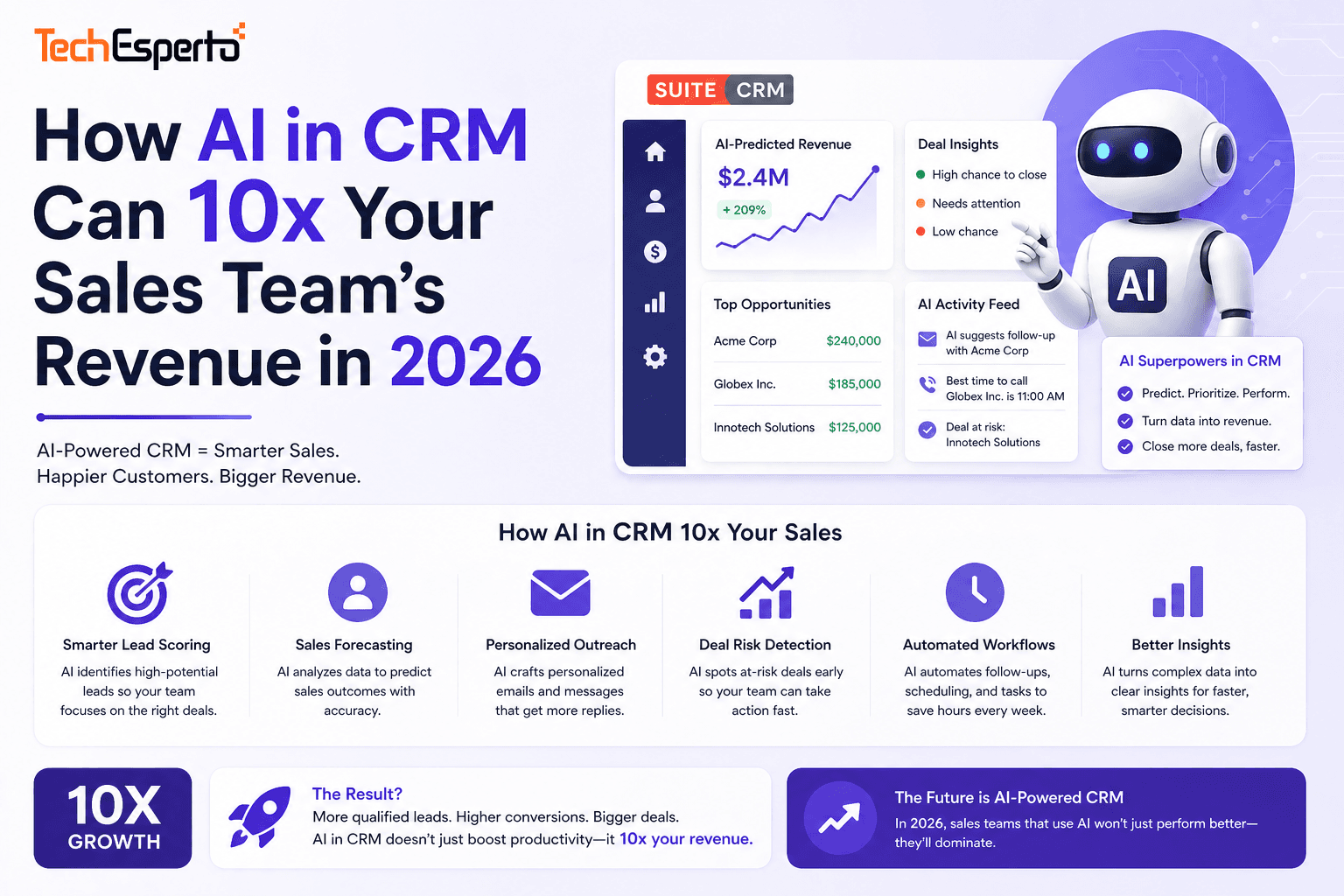 How AI in CRM Can 10x Your Sales Team’s Revenue in 2026
