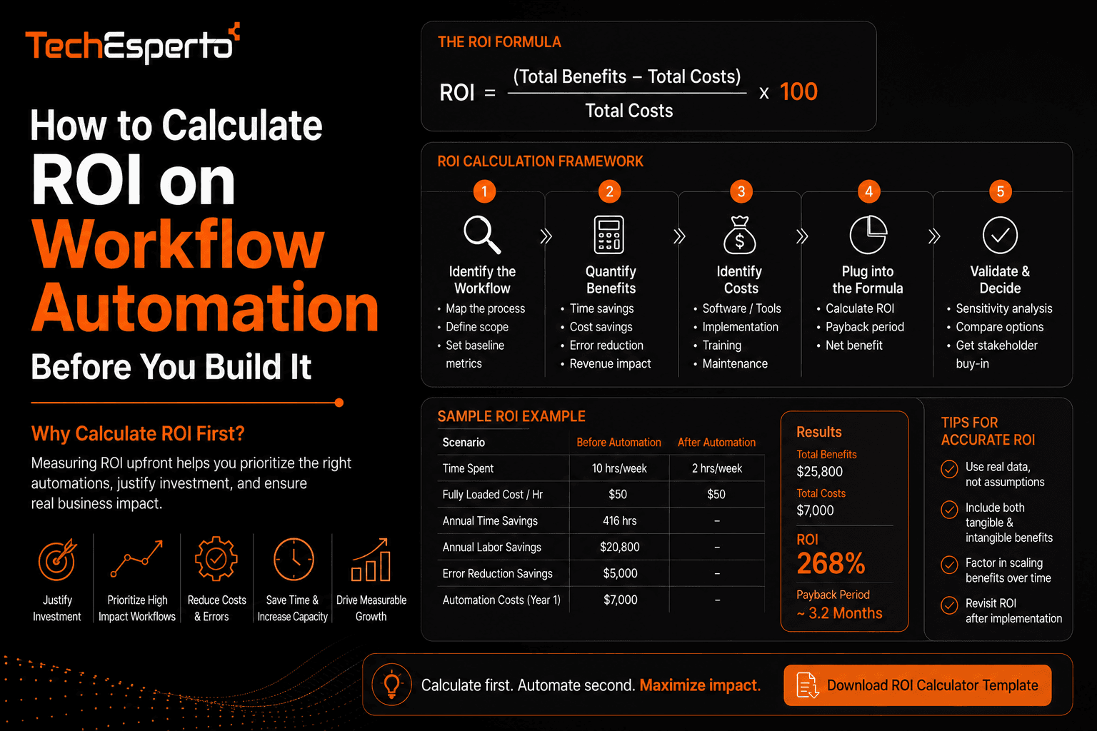 How to Calculate ROI on Workflow Automation Before You Build It
