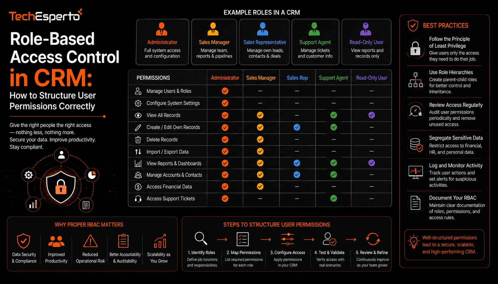 Role-Based Access Control in CRM: How to Structure User Permissions Correctly