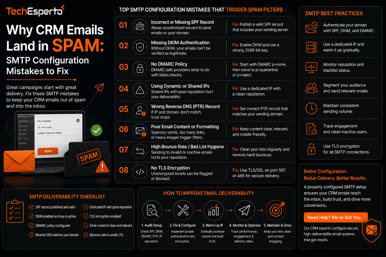 Why CRM Emails Land in Spam: SMTP Configuration Mistakes to Fix