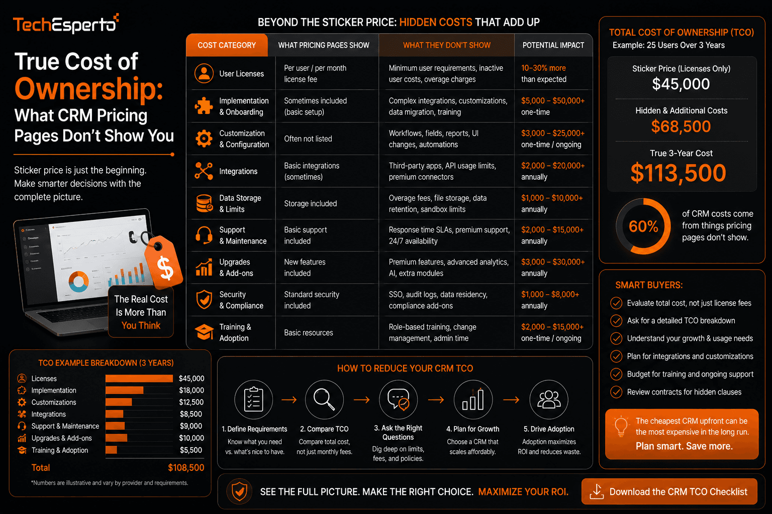 True Cost of Ownership: What CRM Pricing Pages Donโt Show You