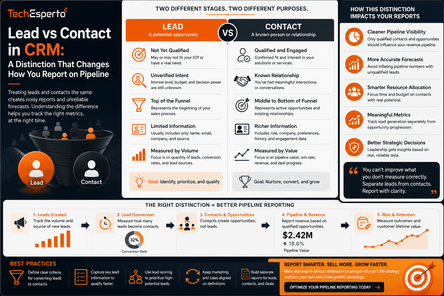 Lead vs Contact in CRM: A Distinction That Changes How You Report on Pipeline