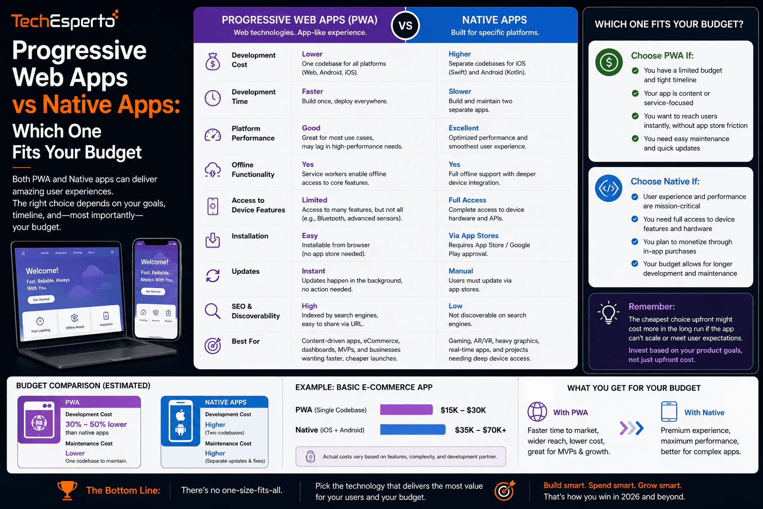 Progressive Web Apps vs Native Apps: Which One Fits Your Budget