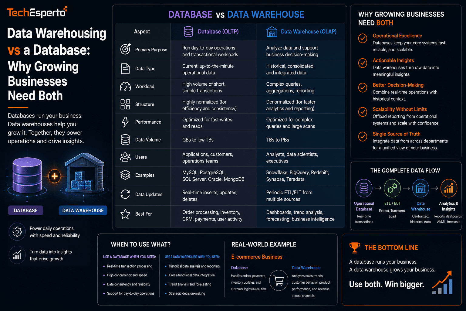 Data Warehousing vs a Database: Why Growing Businesses Need Both