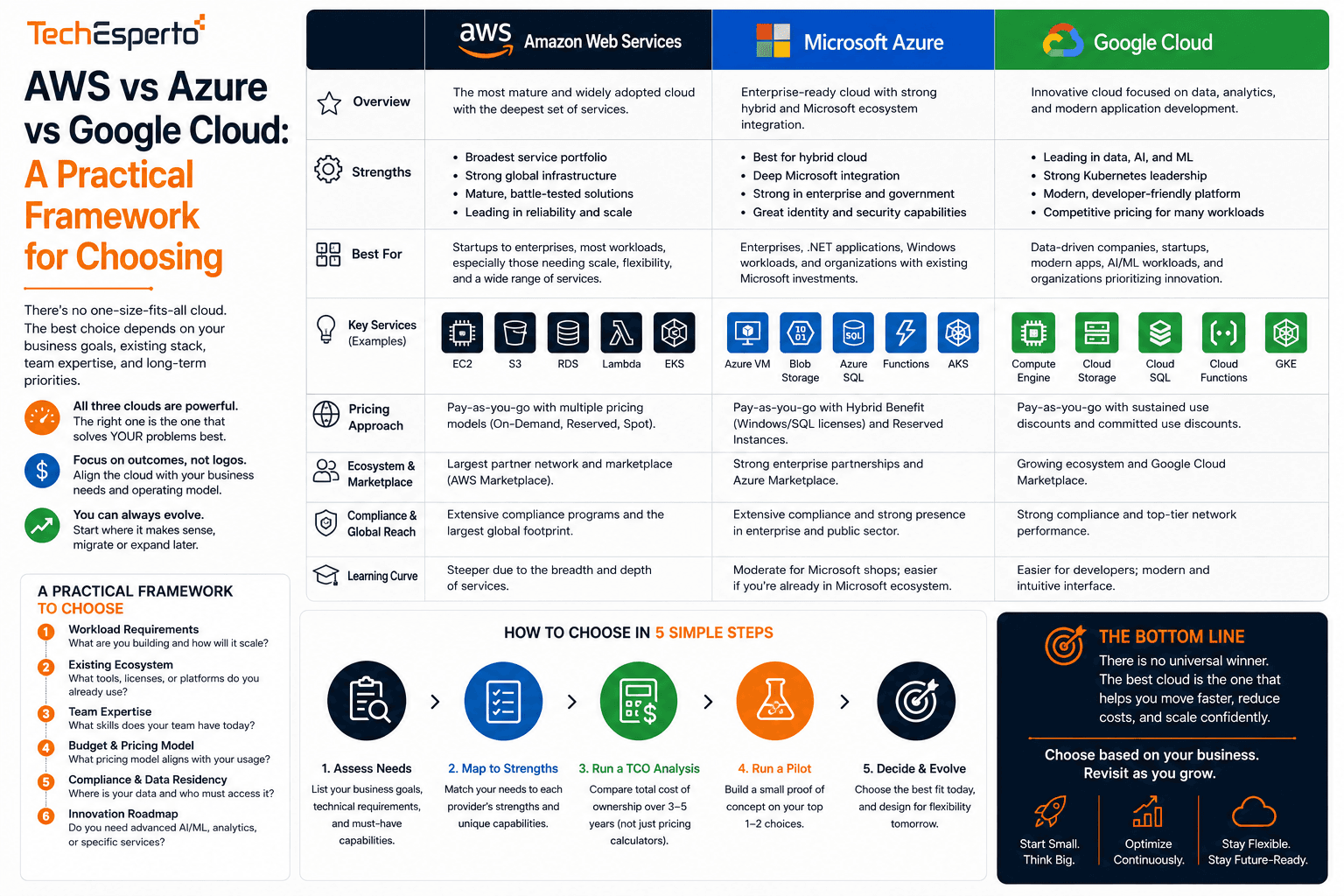 AWS vs Azure vs Google Cloud: A Practical Framework for Choosing