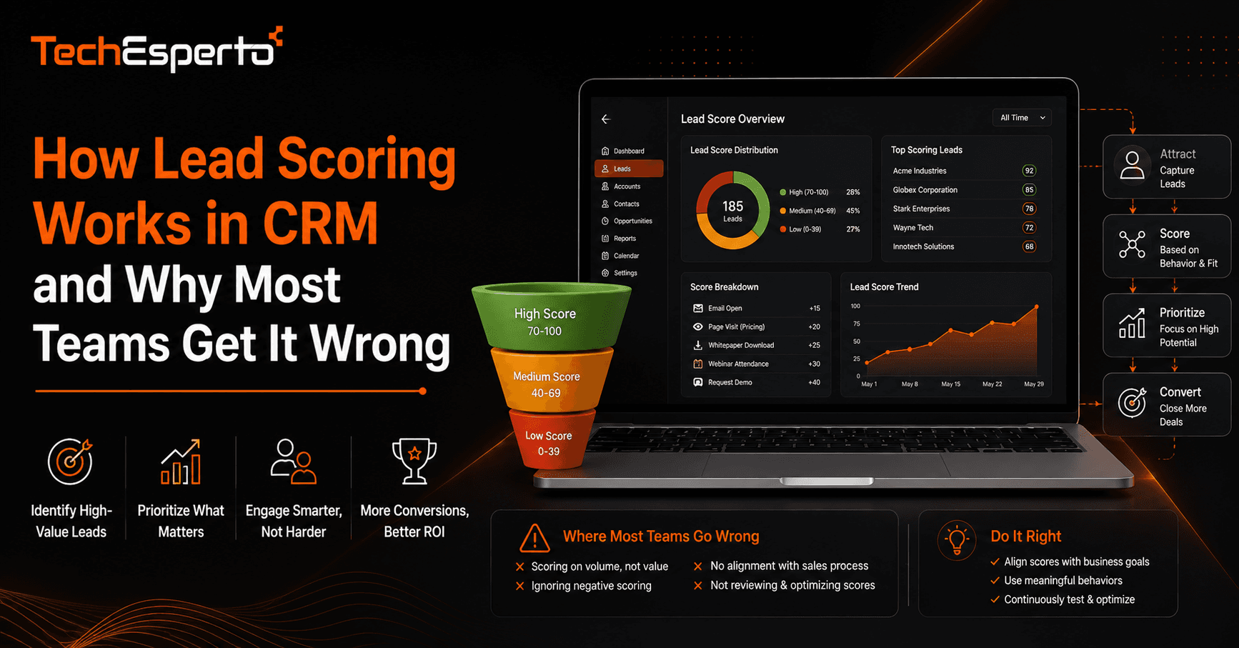 How Lead Scoring Works in CRM and Why Most Teams Get It Wrong