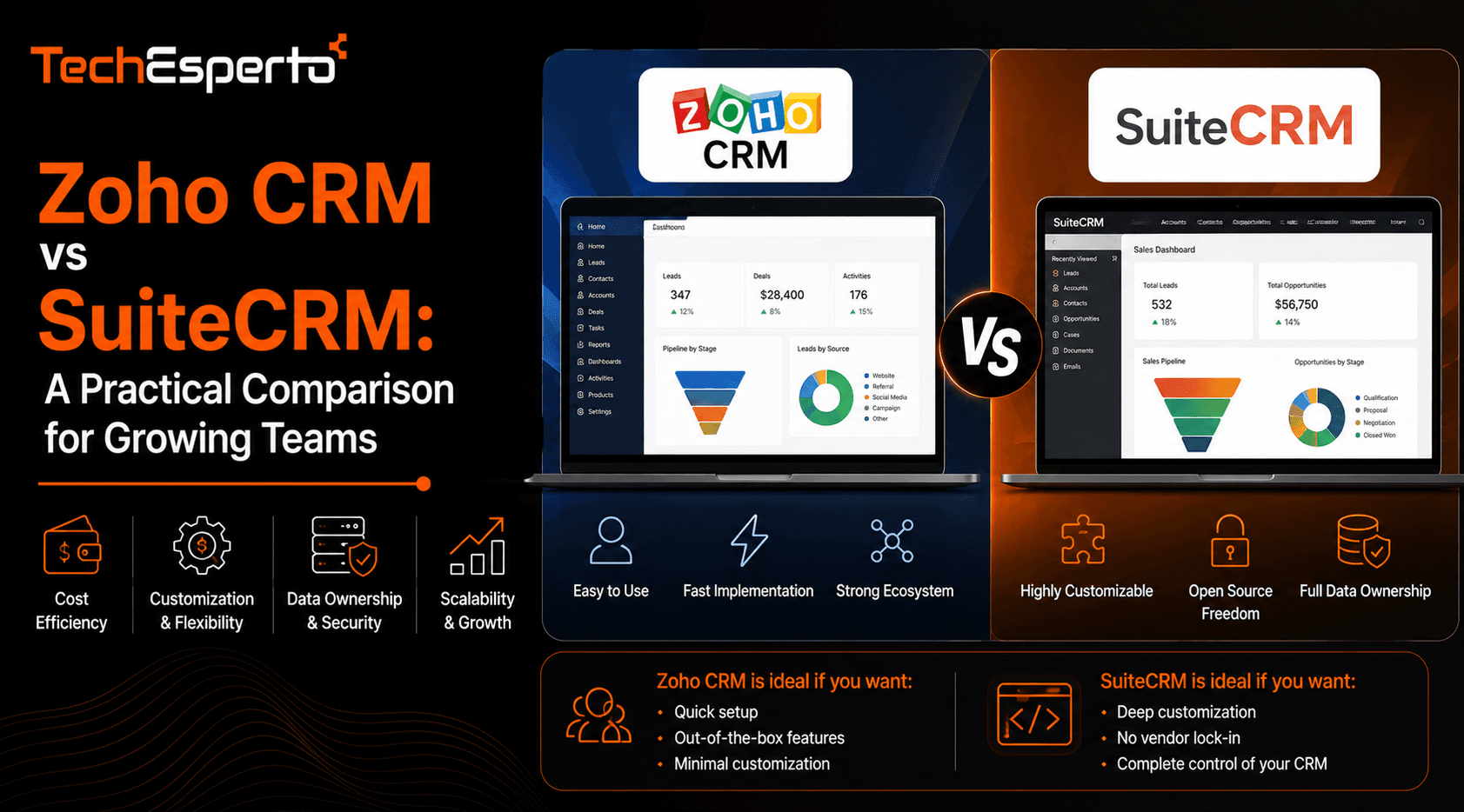 Zoho CRM vs SuiteCRM: A Practical Comparison for Growing Teams