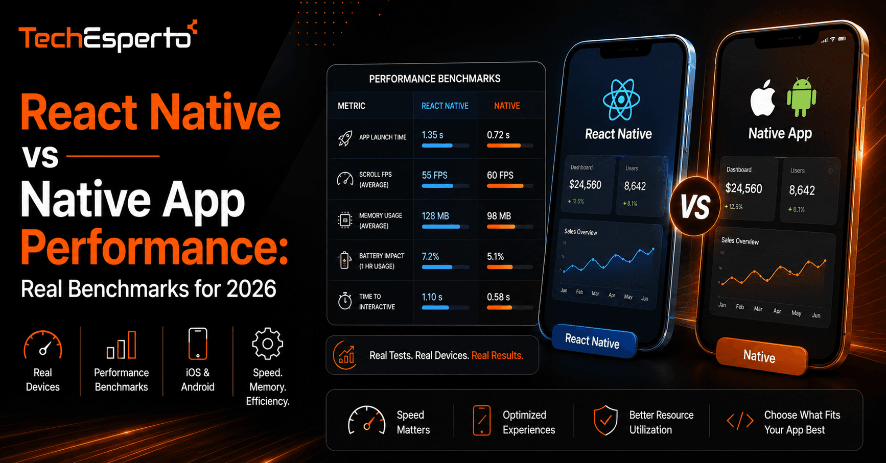 React Native vs Native App Performance: Real Benchmarks for 2026