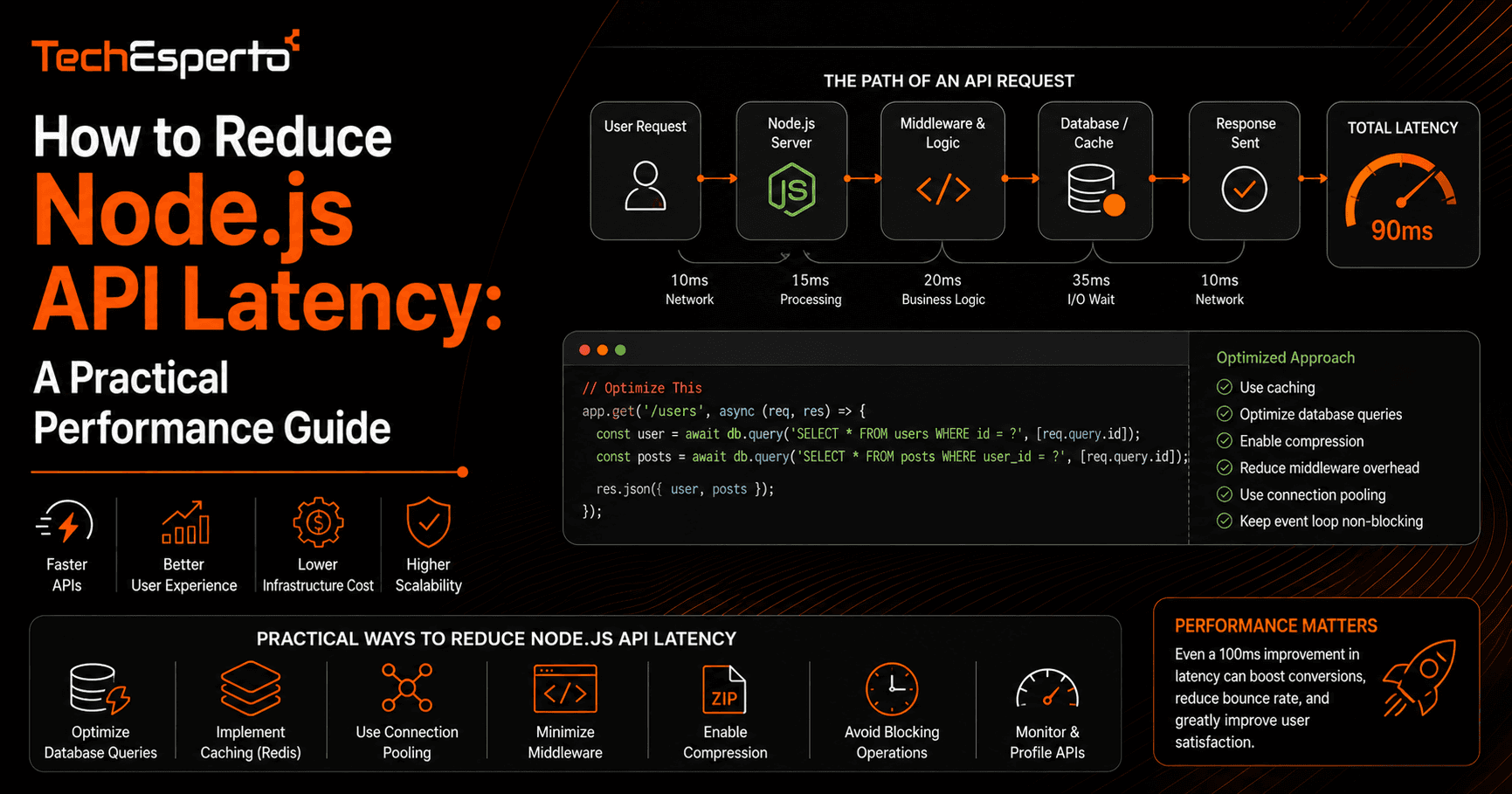 How to Reduce Node.js API Latency: A Practical Performance Guide