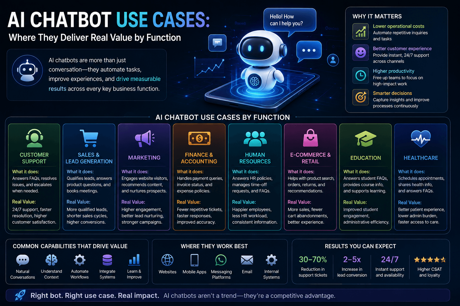 AI Chatbot Use Cases: Where They Deliver Real Value by Function