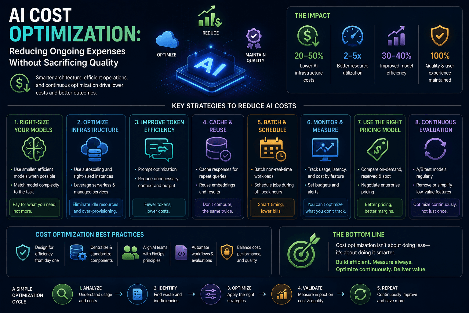 AI Cost Optimization: Reducing Ongoing Expenses Without Sacrificing Quality