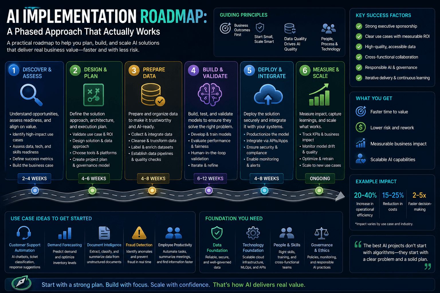 AI Implementation Roadmap: A Phased Approach That Actually Works