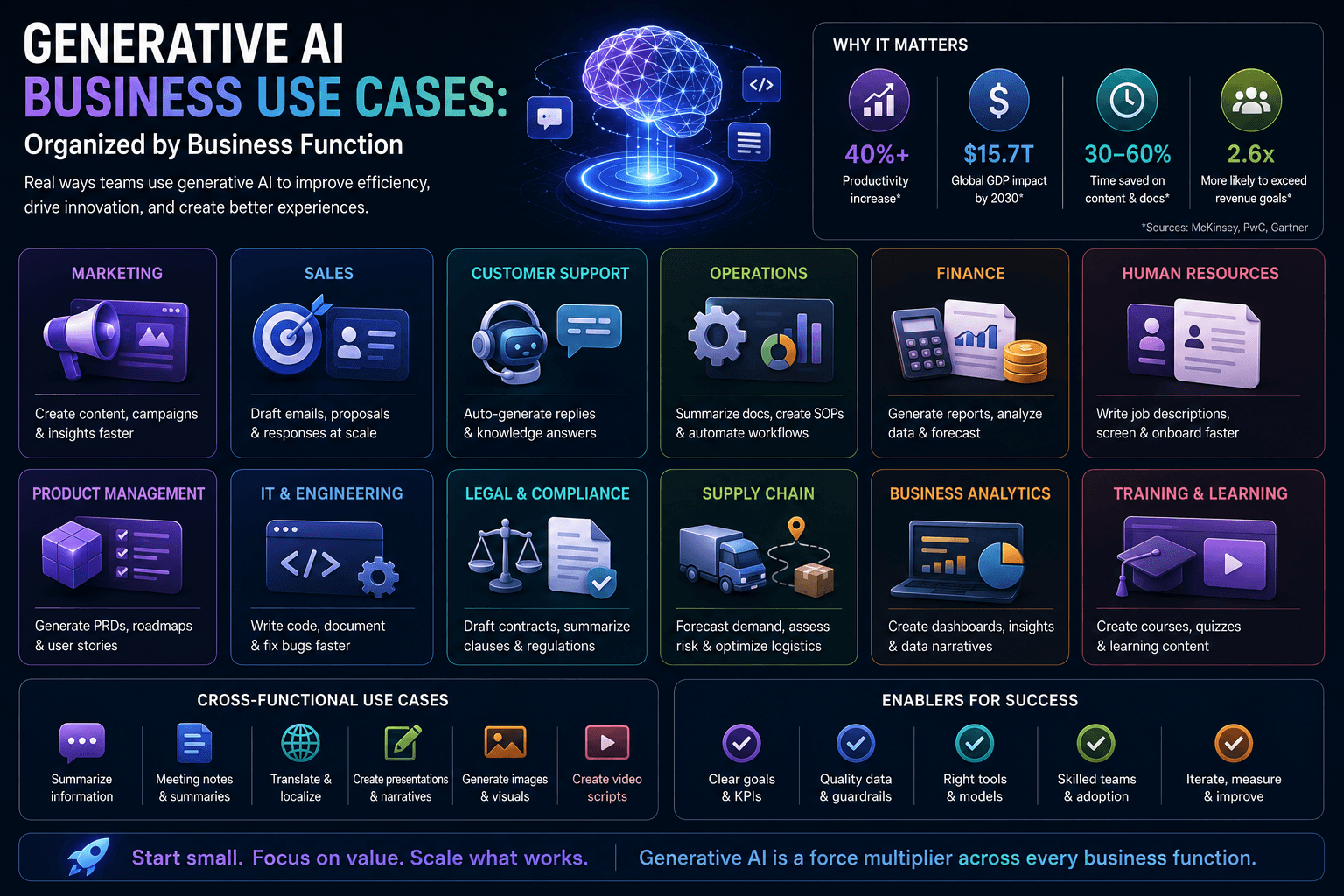 Generative AI Business Use Cases: Organized by Business Function