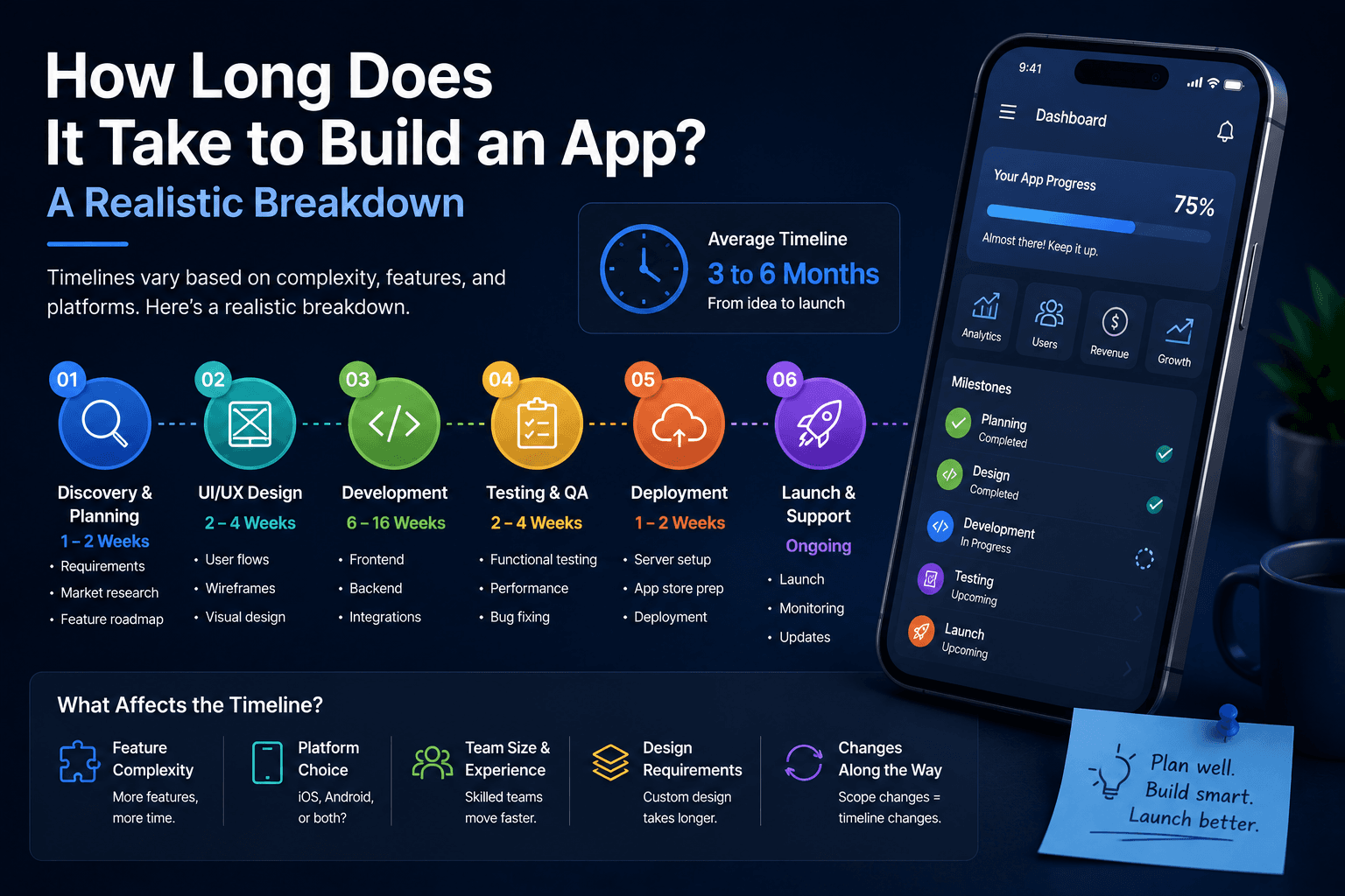 How Long Does It Take to Build an App? A Realistic Breakdown