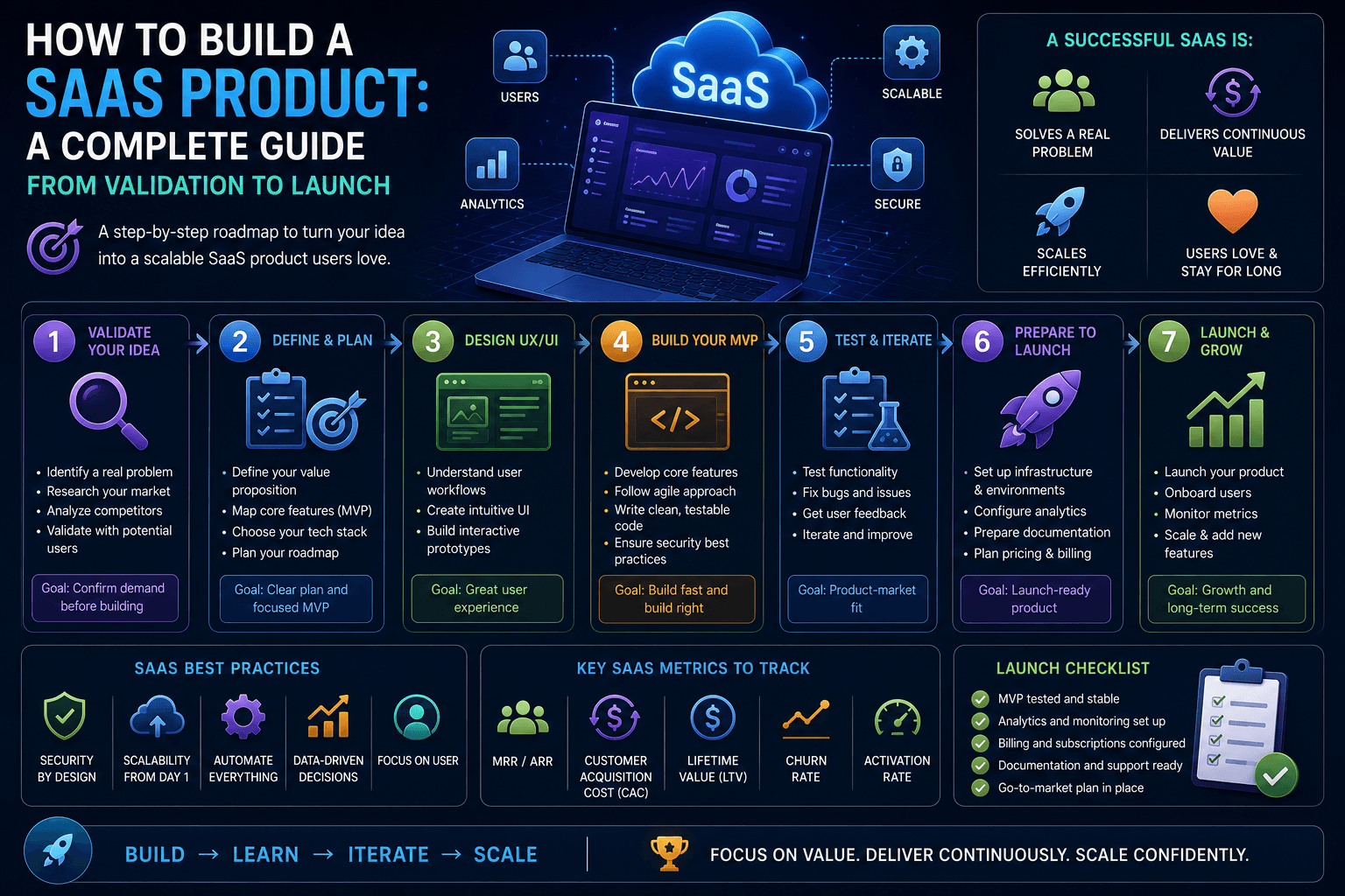 How to Build a SaaS Product: A Complete Guide From Validation to Launch