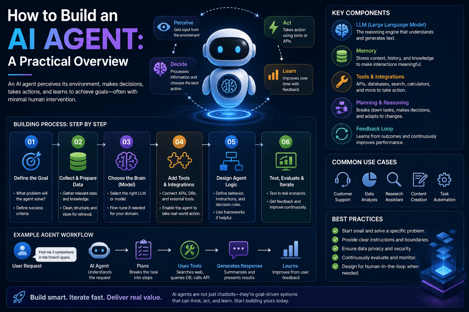 How to Build an AI Agent: A Practical Overview