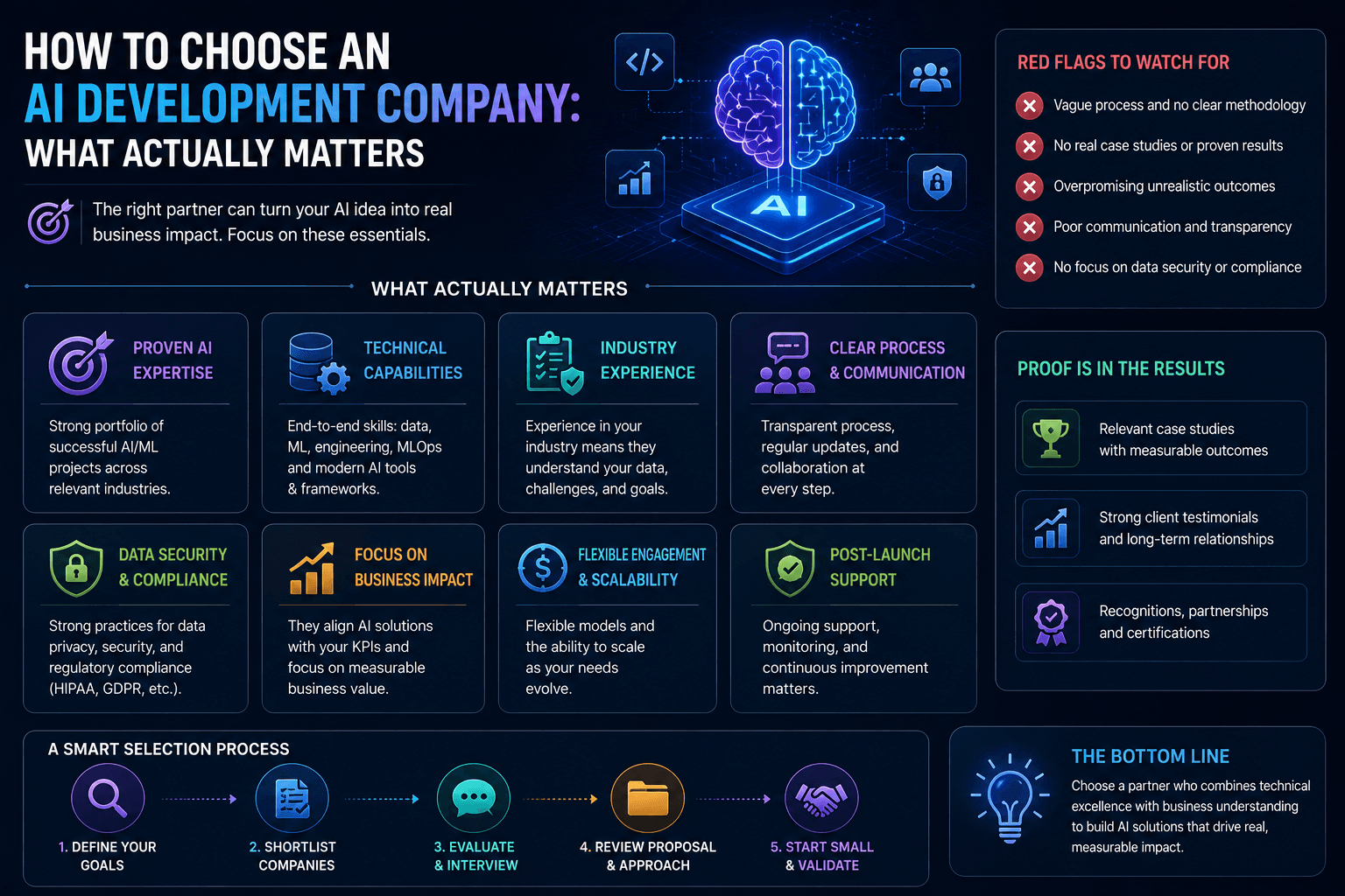 How to Choose an AI Development Company: What Actually Matters