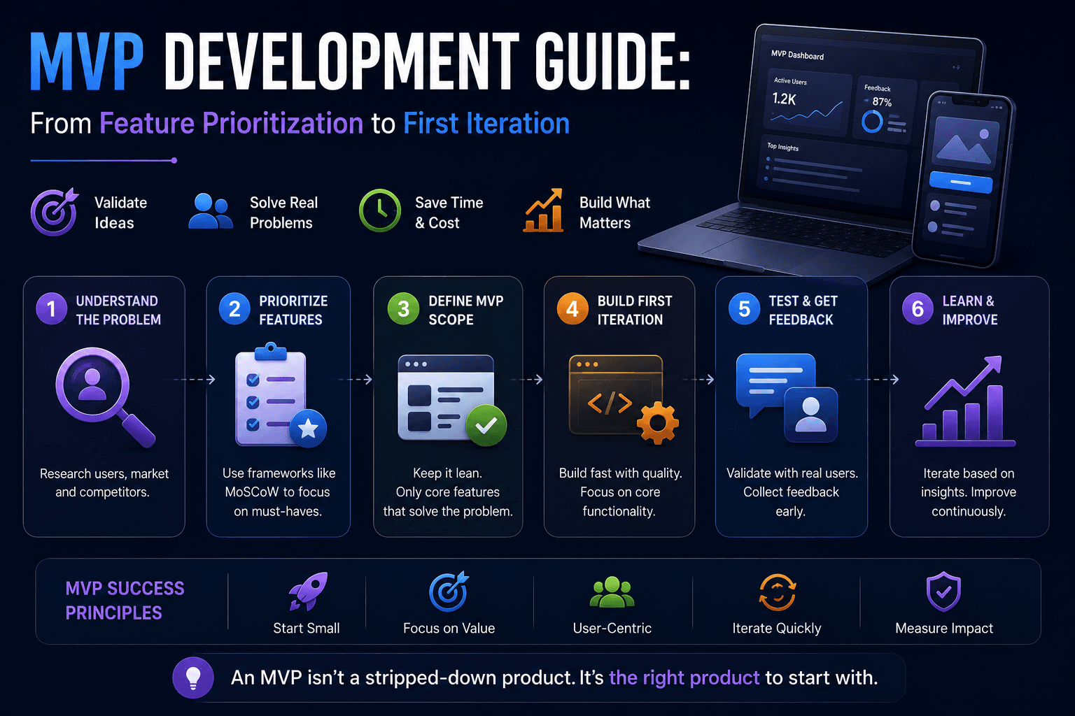 MVP Development Guide: From Feature Prioritization to First Iteration