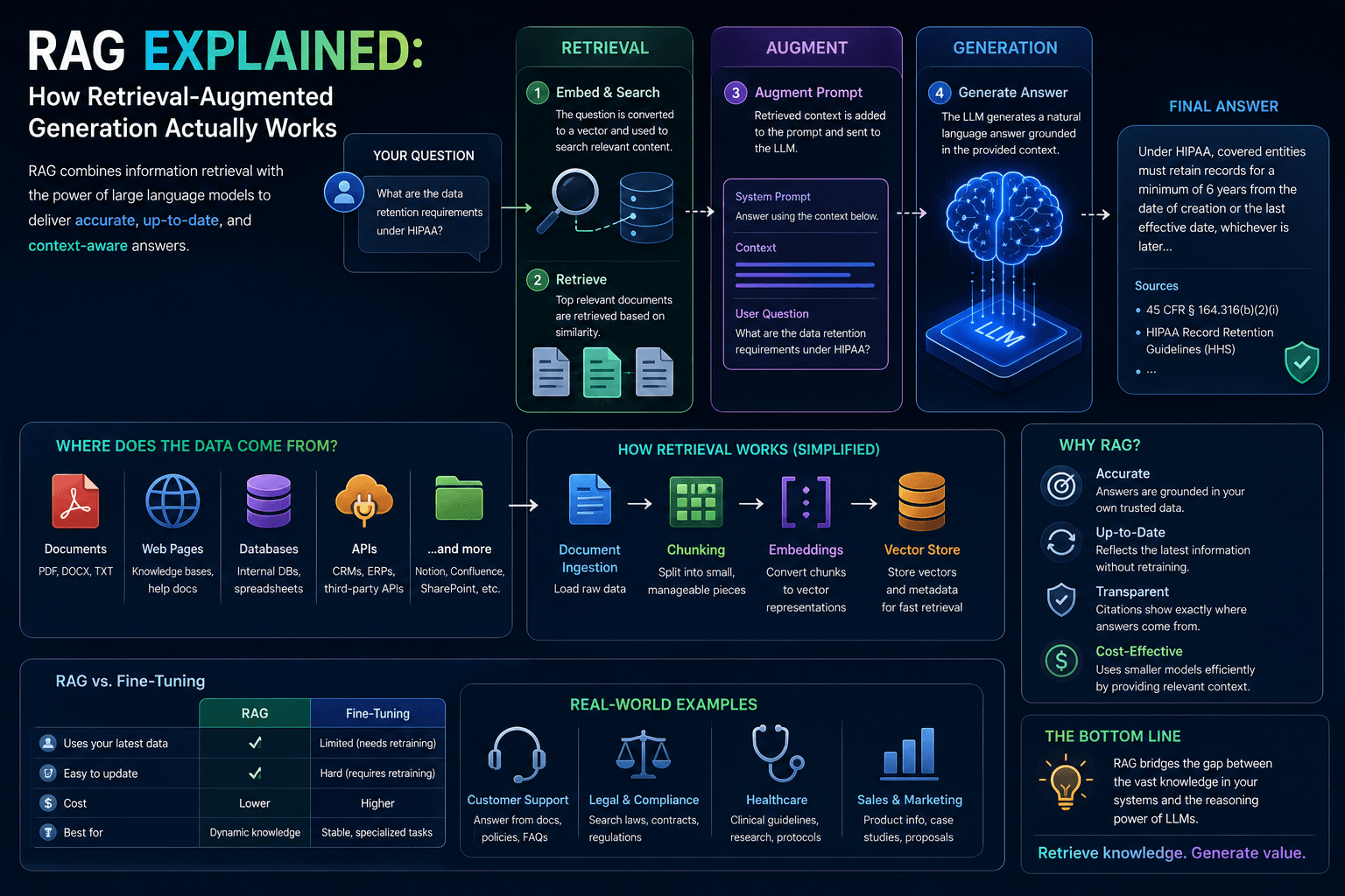 RAG Explained: How Retrieval-Augmented Generation Actually Works
