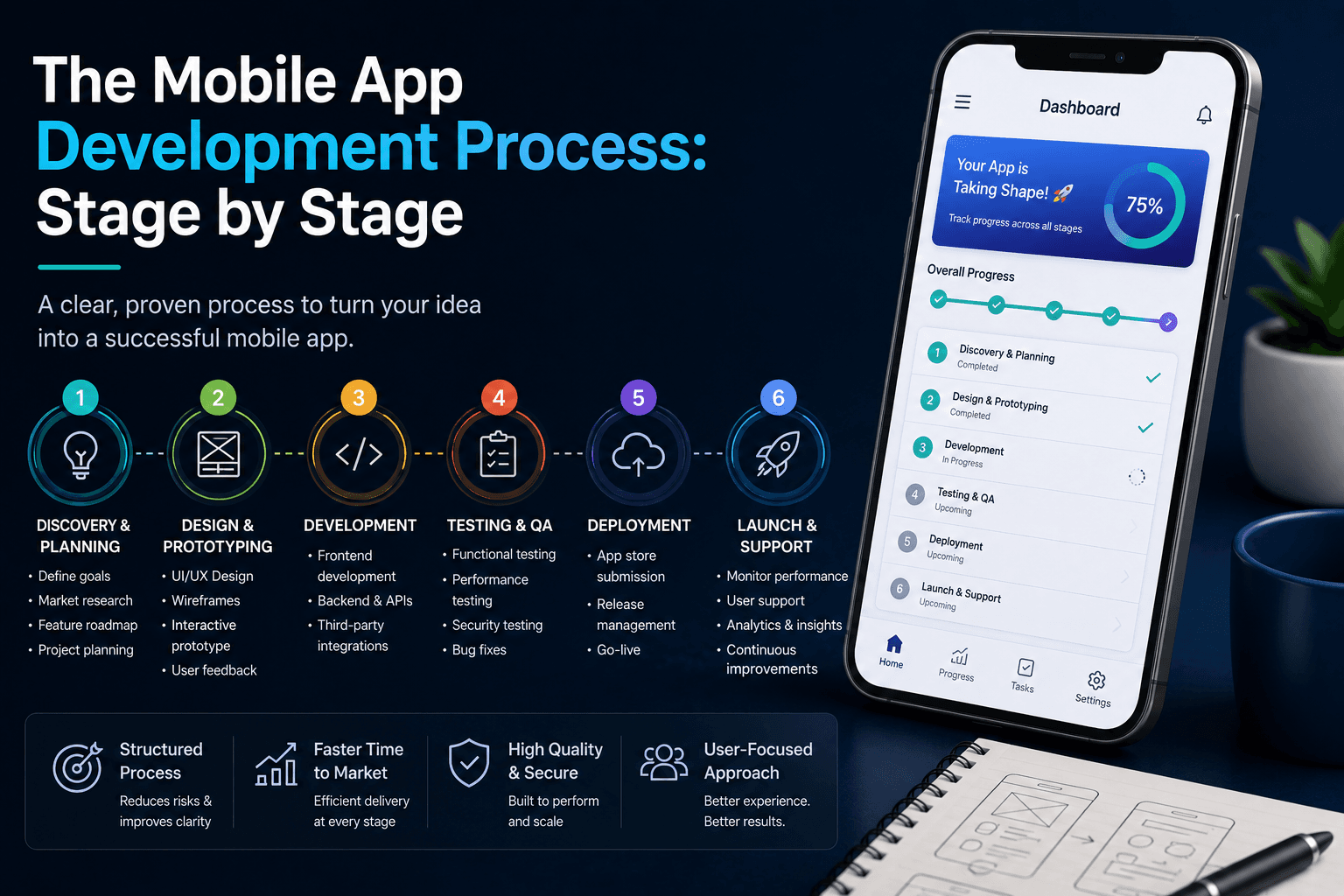 The Mobile App Development Process: Stage by Stage