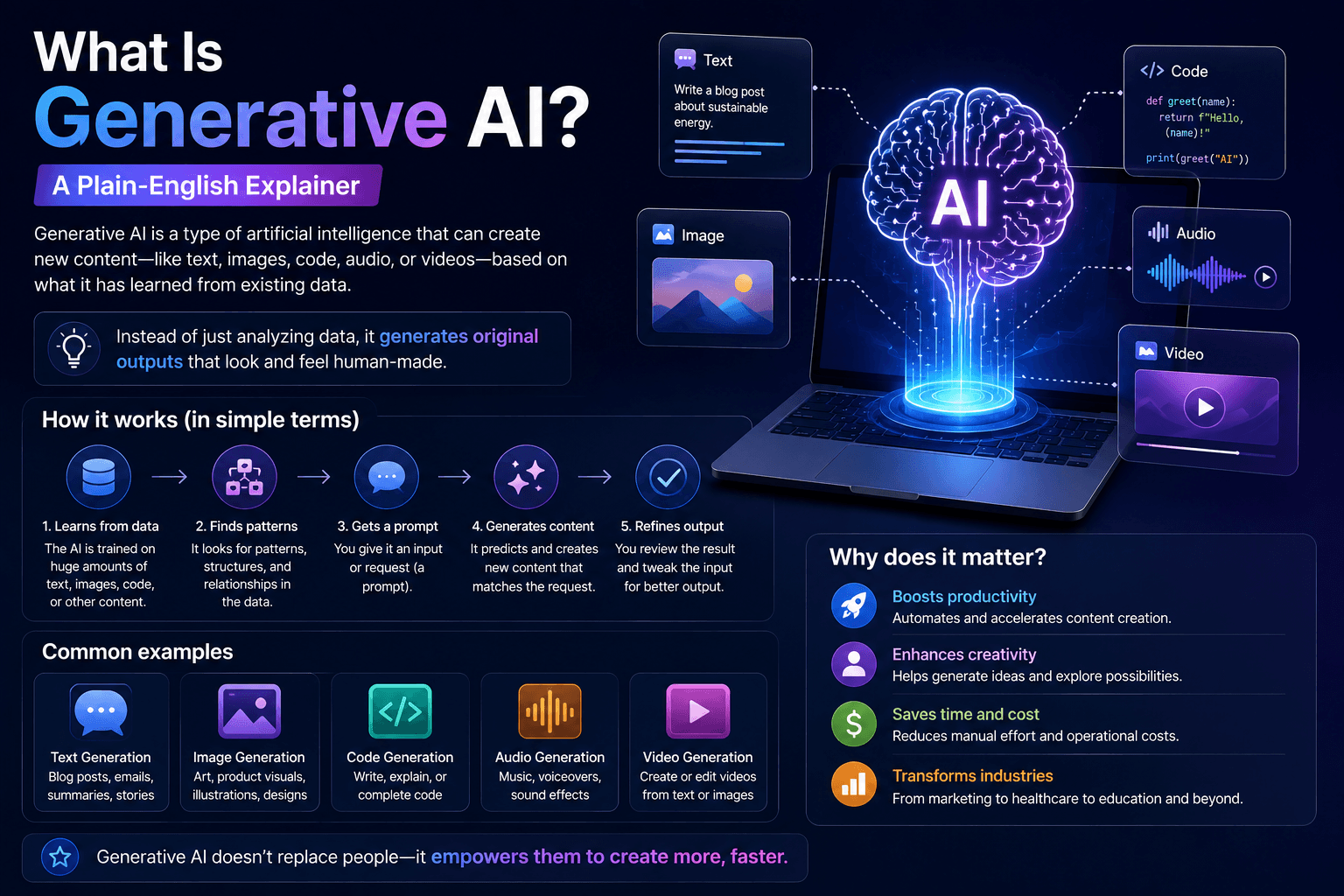 What Is Generative AI? A Plain-English Explainer