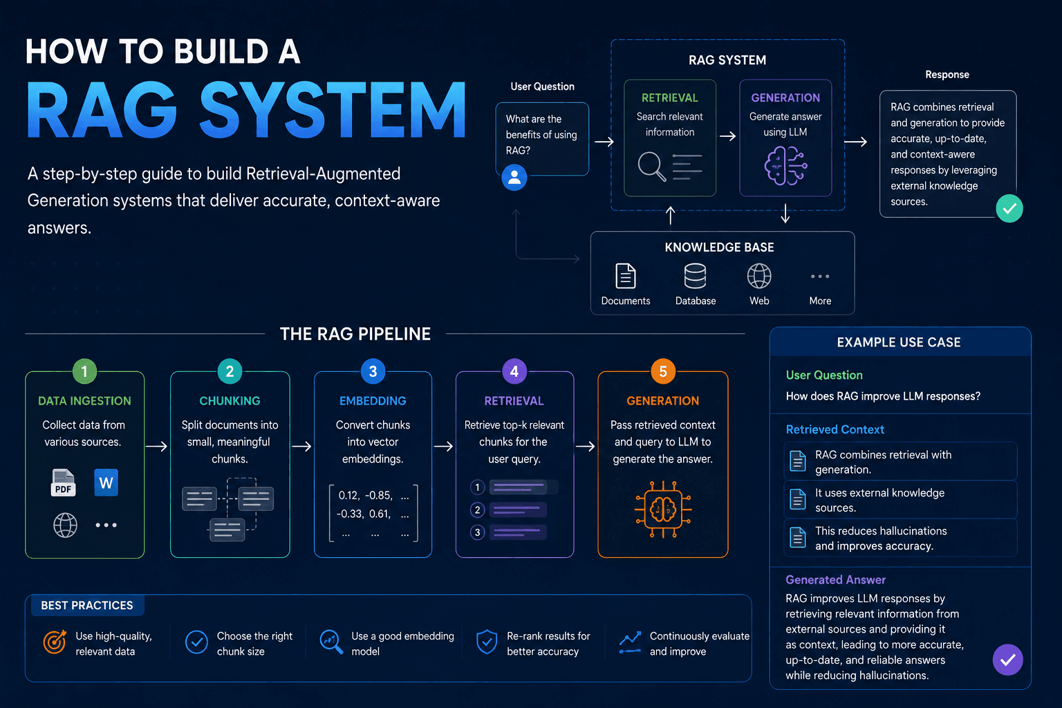 How to Build a RAG System