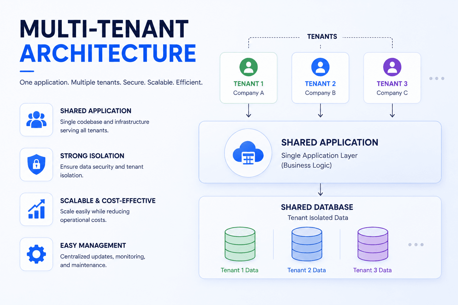 Multi-Tenant Architecture