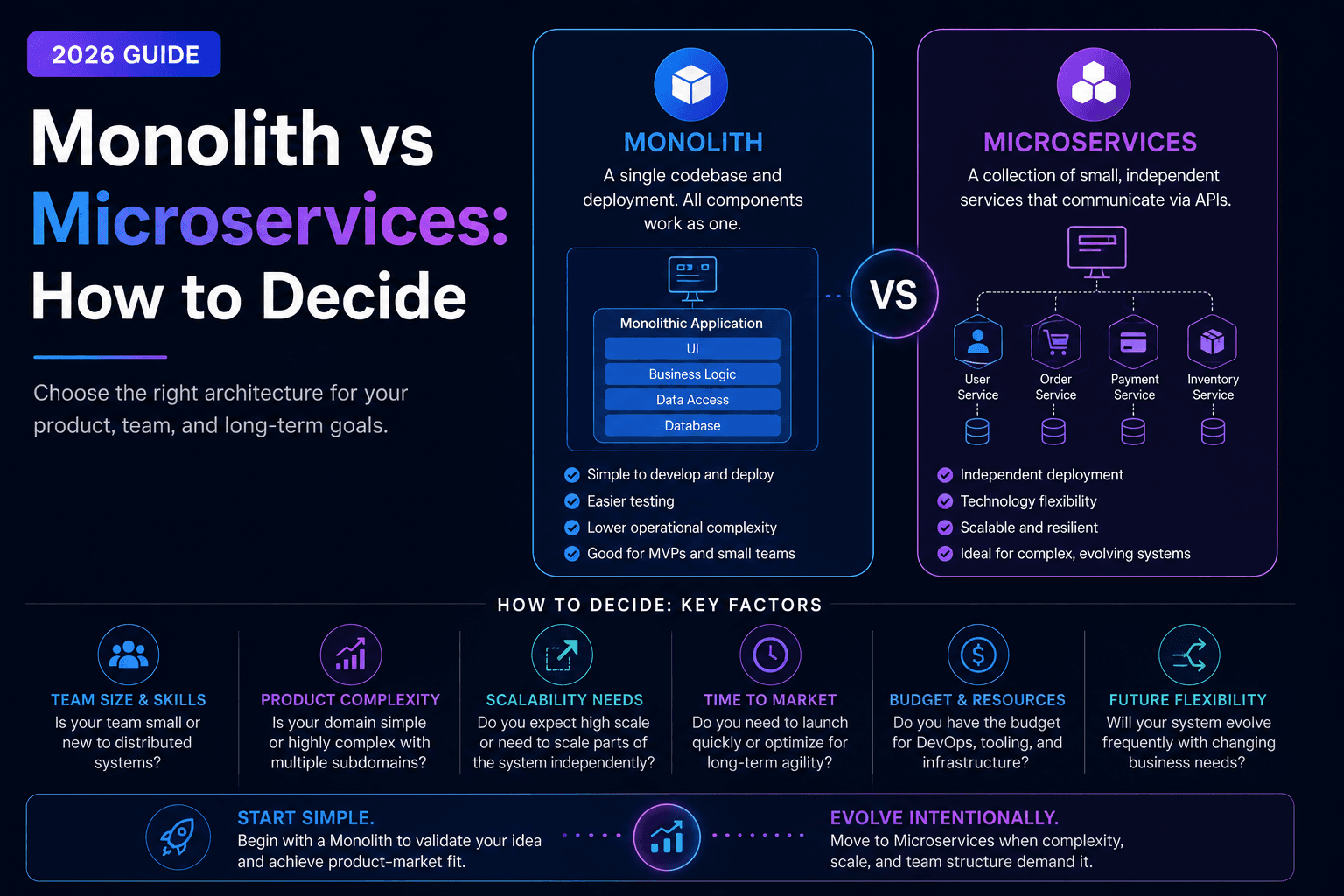 Monolith vs Microservices: How to Decide (2026)