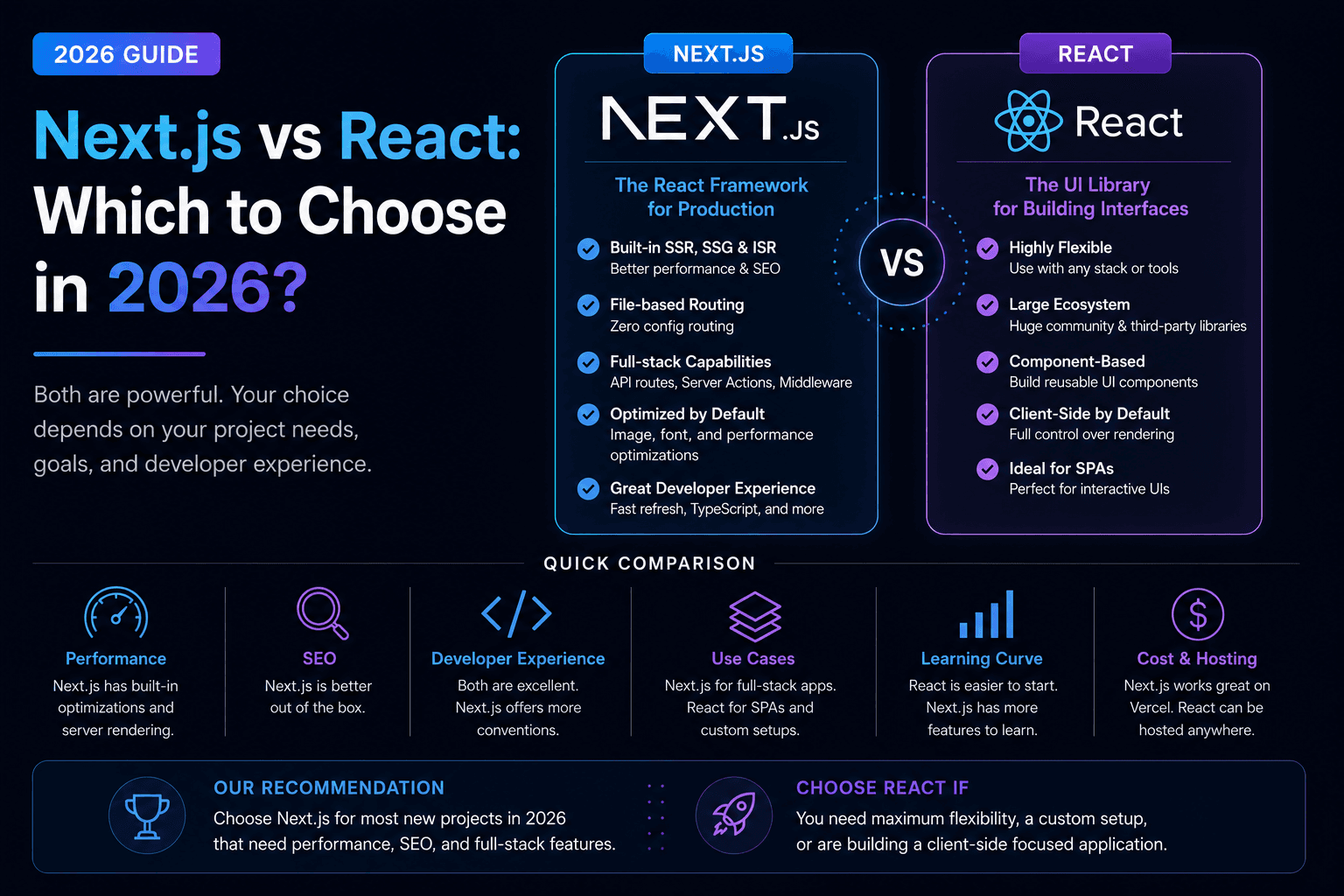 Next.js vs React: Which to Choose in 2026?