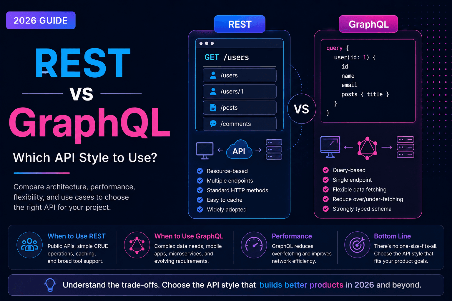 REST vs GraphQL: Which API Style to Use?