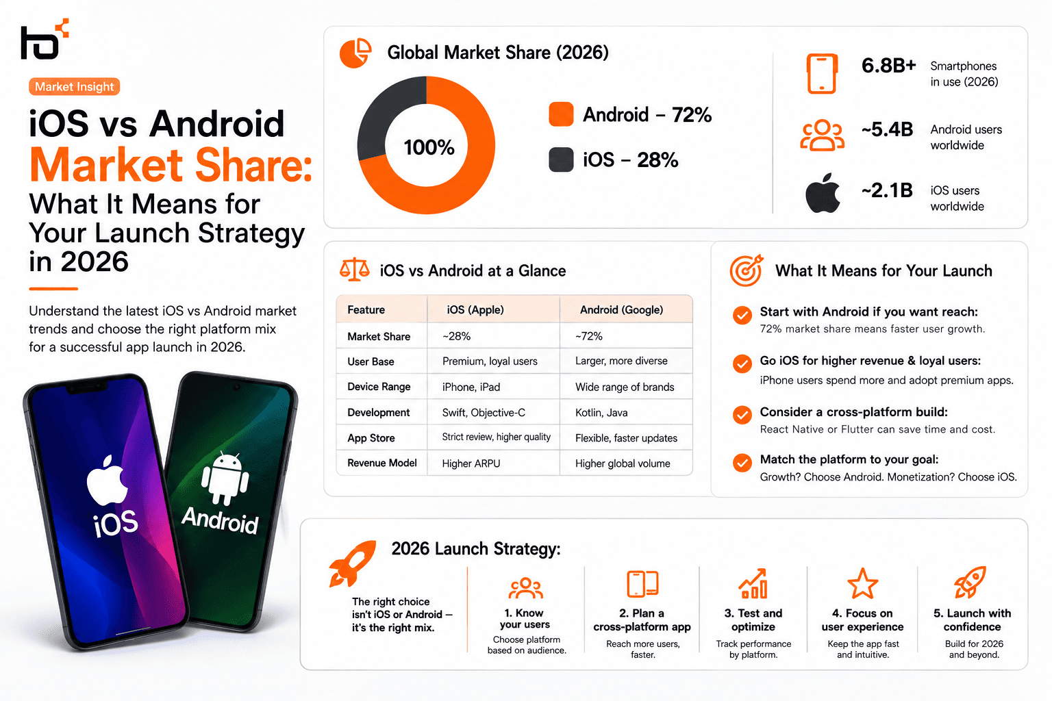 iOS vs Android Market Share: What It Means for Your Launch Strategy in 2026